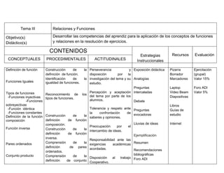 Tema III              Relaciones y Funciones

Objetivo(s)                    Desarrollar las competencias del aprendiz para la aplicación de los conceptos de funciones
Didáctico(s)                   y relaciones en la resolución de ejercicios.

                             CONTENIDOS
                                                                                         Estrategias         Recursos      Evaluación
 CONCEPTUALES              PROCEDIMENTALES                 ACTITUDINALES               Instruccionales

Definición de función      Construcción      de      la Perseverancia              y Exposición didáctica   Pizarra        Ejercitación
                           definición de función.       disposición        por    la                        Borrador       (grupal)
                           Identificación    de      la investigación del tema y su Analogías               Marcadores     Valor 15%
Funciones Iguales          igualdad de funciones.       estudio.
                                                                                     Preguntas              Laptop         Foro ADI
Tipos de funciones                                      Percepción y aceptación intercaladas                Video Beam     Valor 5%
                           Reconocimiento de        los
 -Funciones inyectivas                                  del tema por parte de los                           Diapositivas
                           tipos de funciones.
             -Funciones                                 alumnos.                     Debate
sobreyectivas                                                                                               Libros
 -Función idéntica                                   Tolerancia y respeto ante
                                                                                Preguntas                   Guías de
 -Funciones constantes                               la     confrontación   de
                           Construcción     de    la                            evocadoras                  estudio
Definición de la función                             saberes y opiniones.
composición                definición    de función
                           composición.                                         Lluvias de ideas            Internet
                                                     Preocupación      por   el
Función inversa            Construcción     de    la
                                                     intercambio de ideas.
                           definición    de función
                                                                                Ejemplificación
                           inversa.
                                                     Responsabilidad ante las
                           Comprensión      de    la
Pares ordenados                                      exigencias     académicas Resumen
                           definición     de pares
                                                     acordadas.                 Recomendaciones
                           ordenados.
Conjunto producto          Comprensión     de    la                                 bibliográficas
                                                    Disposición        al   trabajo Foro ADI
                           definición   de conjunto
                                                    Cooperativo.
 