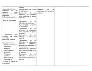 producto.
Grafo de una función        Representación    del grafo Valoración       de      la
Definición     de     las   de una función.              importancia del contenido
funciones           como
                            Comprensión        de     la temático.
conjuntos de pares
                            definición   de   funciones
ordenados
                            como conjuntos    de pares
Definición de relaciones
                            ordenados.
Grafo de una relación
                         Comprensión         de     la
                         definición de relaciones.
                         Representación del grafo
                         de una relación.
                         Comprensión         de     la
                         definición de relaciones
                         como conjuntos de pares
                         ordenados.
     Relaciones    como Comprensión          de     la
conjuntos de pares definición de relaciones
ordenados
                         inversas.
Relaciones inversas
                         Comprensión         de     la
                         definición de relaciones
Tipos de relaciones
                         reflexivas,       simétricas,
  -Relaciones reflexivas antisimétricas, transitivas y
  -Relaciones            de equivalencia.
   simétricas            Resolución de ejercicios
  -Relaciones anti       relacionados con los tipos
   simétricas            de relación.
  -Relaciones            Comprensión         de     la
   transitivas           definición de dominio y
  -Relaciones de         dominio de imagen de una
   Equivalencia          relación.
 Dominio de imagen de
una relación
 