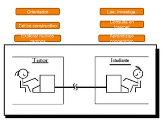 Orientador         Lee, Investiga.

                        Consulta en
Critico constructivo     Internet
 Explorar nuevos        Aprendizaje
     campos             cooperativo




                                         13
 