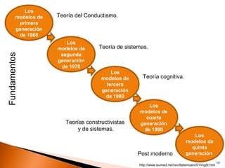 Los
        modelos de   Teoría del Conductismo.
         primera
        generación
         de 1960
                        Los
                     modelos de      Teoría de sistemas.
                      segunda
Fundamentos




                     generación
                      de 1970
                                          Los
                                      modelos de      Teoría cognitiva.
                                        tercera
                                      generación
                                       de 1980
                                                       Los
                                                    modelos de
                                                      cuarta
                        Teorías constructivistas    generación
                             y de sistemas.          de 1990
                                                                                   Los
                                                                                modelos de
                                                                                  quinta
                                                    Post moderno                generación
                                                                                                      19
                                                    http://www.eumed.net/rev/tlatemoani/01/mgbl.htm
 