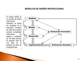 MODELOS DE DISEÑO INSTRUCCIONAL


El modelo ADDIE es
un proceso de diseño
Instruccional
interactivo, en donde
los resultados de la
evaluación formativa
de cada fase pueden
conducir al diseñador
instruccional      de
regreso a cualquiera
de las fases previas.
El producto final de
una fase es el
producto de inicio de
la siguiente fase.




                                                          20
 