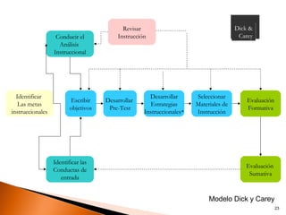 Revisar                                    Dick &
                   Conducir el           Instrucción                                   Carey
                    Análisis
                  Instruccional




  Identificar                                        Desarrollar      Seleccionar
                         Escribir    Desarrollar                                          Evaluación
   Las metas                                          Estrategias     Materiales de
                         objetivos    Pre-Test                                            Formativa
instruccionales                                    Instruccionales*   Instrucción




                  Identificar las
                                                                                         Evaluación
                  Conductas de
                                                                                          Sumativa
                     entrada


                                                                           Modelo Dick y Carey
                                                                                                       23
 