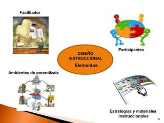 Facilitador




                                               Participantes
                               DISEÑO
                           INSTRUCCIONAL
                             Elementos
Ambientes de aprendizaje




                                           Estrategias y materiales
                                               instruccionales
                                                                      24
 