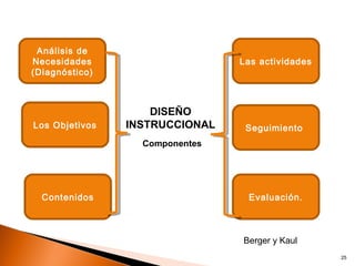 Análisis de
Necesidades                     Las actividades
(Diagnóstico)



                    DISEÑO
Los Objetivos   INSTRUCCIONAL    Seguimiento
                  Componentes




  Contenidos                     Evaluación.



                                Berger y Kaul
                                                  25
 