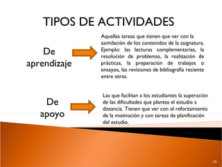 TIPOS DE ACTIVIDADES
              Aquellas tareas que tienen que ver con la
              asimilación de los contenidos de la asignatura.
    De        Ejemplo: las lecturas complementarias, la
              resolución de problemas, la realización de
aprendizaje   prácticas, la preparación de trabajos o
              ensayos, las revisiones de bibliografía reciente
              entre otras.


              Las que facilitan a los estudiantes la superación
    De        de las dificultades que plantea el estudio a
              distancia. Tienen que ver con el reforzamiento
   apoyo      de la motivación y con tareas de planificación
              del estudio.




                                                                  29
 