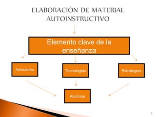 Elemento clave de la
                  enseñanza

Articulador        Tecnologías       Estrategias




                     Alumnos



                                                   3
 