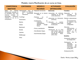 Modelo: matriz Planificación de un curso en línea.
  COMPETENCIA                     CONTENIDOS                       MEDIOS O                      ACTIVIDADES                   EVALUACIÓN
   OBJETIVOS                                                       RECURSOS                     (INTERACCIÓN)
Aplica     las       distintas -Herramientas       para   el -Asignación de lecturas .       Asíncronas:                     Formativa:
herramientas utilizadas en            diseño de entornos
la actualidad, para crear             de         aprendizaje -Búsqueda en la Internet        -Intercambio de opiniones -Respuesta     a      los
                                      interactivos .               (Web).                           mediante el uso del     mensajes          de
entornos     virtuales      de
                                                                                                    correo electrónico.     correo electrónico.
aprendizaje      interactivos
                               FrontPage.                    -Prácticas       en        el
mediante el uso de la                                              computador.               -Intercambio de información -Revisión, observaciones
computadora.                   Dreamwever.                                                          (archivos).                y
                                                             -Cuestionarios            de                                      recomendaciones
                               Mambo.                              evaluación            y   -Discusión       y     aportes    en relación a los
                                                                   autoevaluación                   mediante el foro o lista   trabajos
                               WebCt.                              (Moodle,      Google             de discusión.              consignados.
                                                                   Docs).
                               Blackboard                                                    Sincronas:                      -Resumen,
                                                             -Foros y coevaluación                                                observaciones   y
                               Moodle.                                                       -Planificación de un Chat            estímulos a los
                                                             -Chat (Moodle, Skype).                 para discutir sobre el        aportes   a   los
                               Claroline                                                            uso de las diferentes         foros,   Chat   y
                                                             -Audio llamadas (Skype                 herramienta.    Skipe,        correos.
                               MidManager                                                           entre, otros.
                                                                                                                             Sumativa:
                              Otras.
                                                                                                                             -Ponderación objetiva de
                                                                                                                                  los trabajos 20%.

                                                                                                                             -Participación en las
                                                                                                                                    diferentes
                                                                                                                                    actividades     de
                                                                                                                                    interacción     del
                                                                                                                                    curso (foros, chat,
                                                                                                                                    e-mail) 30%.

                                                                                                                             -Evaluaciones 50%.




                                                                                                                     Diseño: Maritía y López 2005.
                                                                                                                                                 32
 