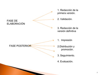 1. Redacción de la
                  primera versión.

                  2. Validación.
FASE DE
ELABORACIÓN
                  3. Redacción de la
                  versión definitiva


                  1. Impresión

 FASE POSTERIOR   2.Distribución y
                     promoción.

                  3. Seguimiento.

                  4. Evaluación.



                                       7
 