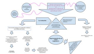 Diseño instruccional y
objetos de aprendizaje; Hacia
un
modelo para el diseño de
actividades de evaluación del
aprendizaje on-line

Introducción de las
TIC en la enseñanza y
en el
aprendizaje

Estrategia para la mejora
del proceso de diseño de
las actividades de
evaluación
de los aprendizajes

Diseño
instruccional
como proceso de
decisión, no de
instrucción.

Diseño instruccional por
competencias para los
estudiantes.

La evaluación
TIENE COMO RETO:
hacer de la información y su
forma de presentación, un objeto
para que al estudiante le resulte
una herramienta para la
construcción de aprendizajes.

Es necesario integrar la evaluación continua
en el diseño del curso.

Secuencias
de aprendizaje

Que el diseño se adecúe a los
objetivos.

Los docentes deben
identificar términos de
conceptualización, diseño y
elaboración
de actividades

Desarrollar
competencias
profesionales
docentes.

Representación de un
LEGO.
Esquema X.

Asesoramiento, guías
pedagógicas], tutoriales o
herramientas de apoyo sobre el
rendimiento académico de los
estudiantes y de sus
comportamientos

A
l
qu os o dm
e g bj in
e
i
di uard tos stra
se
d
c
ño e la e a ión
re pre de
in
str lac nd
uc ió iz
cio n c aje
na on
l.
el

Convirtiendo los contenidos
educativos a
estándares internacionales que
permitan operar con los
diferentes materiales didácticos
en distintos contextos

Modelo de diseño para
flexibilizar el modelo
educativo.

 