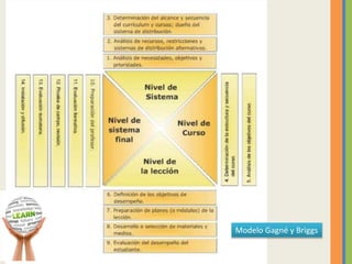 Modelo Gagné y Briggs
 