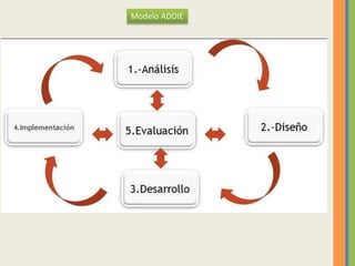 Modelo ADDIE
 
