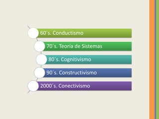 60´s. Conductismo
70´s. Teoría de Sistemas
80`s. Cognitivismo
90´s. Constructivismo
2000´s. Conectivismo
 