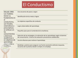 Década 1960.
Los modelos
tienen su
fundamento en
el
conductismo,
son lineales,
sistemáticos y
prescriptivos;
se enfocan en
los
conocimientos
y destrezas
académicas y
en objetivos de
aprendizaje
observables y
medibles.
Una secuencia de pasos a seguir.
Identificación de las metas a lograr.
Los objetivos específicos de conducta.
Logros observables del aprendizaje.
Pequeños paso para el contenido de la enseñanza.
Selección de las estrategias y la valoración de los aprendizajes según el dominio
del conocimiento. Criterios de evaluación previamente establecidos.
Uso de refuerzos para motivar el aprendizaje.
Modelaje y práctica para asegurar una fuerte asociación estímulo-respuesta,
secuencia de la práctica desde lo simple a lo complejo.
El Conductismo
 