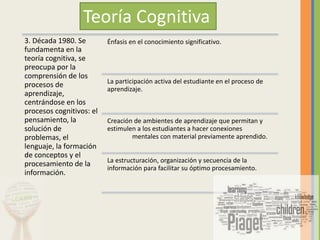 3. Década 1980. Se
fundamenta en la
teoría cognitiva, se
preocupa por la
comprensión de los
procesos de
aprendizaje,
centrándose en los
procesos cognitivos: el
pensamiento, la
solución de
problemas, el
lenguaje, la formación
de conceptos y el
procesamiento de la
información.
Énfasis en el conocimiento significativo.
La participación activa del estudiante en el proceso de
aprendizaje.
Creación de ambientes de aprendizaje que permitan y
estimulen a los estudiantes a hacer conexiones
mentales con material previamente aprendido.
La estructuración, organización y secuencia de la
información para facilitar su óptimo procesamiento.
Teoría Cognitiva
 