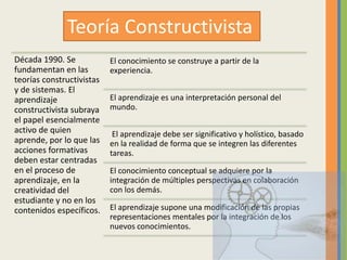 Década 1990. Se
fundamentan en las
teorías constructivistas
y de sistemas. El
aprendizaje
constructivista subraya
el papel esencialmente
activo de quien
aprende, por lo que las
acciones formativas
deben estar centradas
en el proceso de
aprendizaje, en la
creatividad del
estudiante y no en los
contenidos específicos.
El conocimiento se construye a partir de la
experiencia.
El aprendizaje es una interpretación personal del
mundo.
El aprendizaje debe ser significativo y holístico, basado
en la realidad de forma que se integren las diferentes
tareas.
El conocimiento conceptual se adquiere por la
integración de múltiples perspectivas en colaboración
con los demás.
El aprendizaje supone una modificación de las propias
representaciones mentales por la integración de los
nuevos conocimientos.
Teoría Constructivista
 