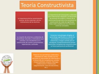 La importancia de los conocimientos
previos, de las creencias y de las
motivaciones de los alumnos.
La importancia de la búsqueda y selección
de la información relevante y el desarrollo
de procesos de análisis y síntesis de la
misma que les permita a los estudiante la
construcción de redes de significado.
Estas redes estableceran las relaciones
entre los conceptos.
La creación de entornos y ambientes de
aprendizaje naturales y motivadores que
orienten a los estudiantes en la
construcción de nuevos conocimientos,
experiencias y actitudes.
Fomentar metodologías dirigidas al
aprendizaje significativo en donde las
actividades y conocimientos sean
coherentes y tengan sentido para el
estudiante, fundamentalmente porque
desarrollan competencias necesarias para
su futuro personal y/o profesional.
Potenciar de aprendizaje colaborativo,
utilizando las redes sociales que les
permitan el intercambio de información y
el desarrollo de competencias sociales
(responsabilidad, empatía, liderazgo,
colaboración) e intelectuales
(argumentación, toma de decisiones,
etc.).
Teoría Constructivista
 