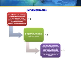 Se refiere a la entrega
real de la instrucción,
ya sea basado en el
salón de clases, basado
en laboratorios o
basado en computadora
• 1
El propósito de esta fase es
la entrega eficaz y eficiente
de la instrucción.
• 2
Esta fase debe promover la
comprensión del material por
parte de los estudiantes, apoyar
el dominio de objetivos por
parte de los estudiantes y
asegurar la transferencia del
conocimiento de los estudiantes
del contexto educativo al
trabajo.
• 3
IMPLEMENTACIÓN
 