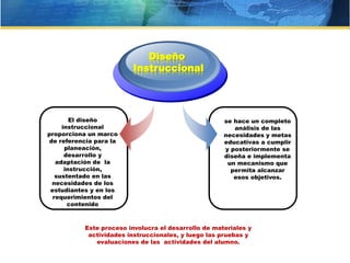 El diseño
instruccional
proporciona un marco
de referencia para la
planeación,
desarrollo y
adaptación de la
instrucción,
sustentado en las
necesidades de los
estudiantes y en los
requerimientos del
contenido
Diseño
Instruccional
se hace un completo
análisis de las
necesidades y metas
educativas a cumplir
y posteriormente se
diseña e implementa
un mecanismo que
permita alcanzar
esos objetivos.
Este proceso involucra el desarrollo de materiales y
actividades instruccionales, y luego las pruebas y
evaluaciones de las actividades del alumno.
 