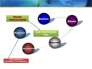 Evaluación
Análisis
Diseño
Desarrollo
Implementación
Los cinco pasos
son:
Diseño
Instruccional
Los materiales de
aprendizaje y las actividades.
 