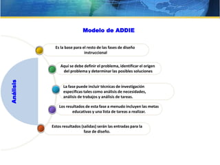 Análisis
Estos resultados (salidas) serán las entradas para la
fase de diseño.
Los resultados de esta fase a menudo incluyen las metas
educativas y una lista de tareas a realizar.
La fase puede incluir técnicas de investigación
específicas tales como análisis de necesidades,
análisis de trabajos y análisis de tareas.
Aquí se debe definir el problema, identificar el origen
del problema y determinar las posibles soluciones
Es la base para el resto de las fases de diseño
instruccional
Modelo de ADDIE
 