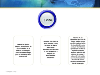 Company Logo
Durante esta fase, se
debe delinear cómo
alcanzar las metas
educativas
determinadas durante
la fase de Análisis y
ampliar los
fundamentos
educativos.
La fase de Diseño
implica la utilización de
los resultados de la
fase de Análisis para
planear una estrategia
para el desarrollo de la
instrucción.
Algunos de los
elementos de la fase de
Diseño pueden incluir
escribir una descripción
de la población meta,
conducir el análisis de
aprendizaje, escribir los
objetivos y temas a
evaluar, selección del
sistema de entrega y
ordenar la instrucción.
Los resultados (salidas)
de la fase de Diseño
serán las entradas de la
fase de Desarrollo.
Diseño
 
