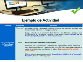 Contenido Modalidad Actividad
Conceptualización
de Tecnología
Educativa
Presencial Por medio de una Presentación Flash se mostraran los diferentes enfoques para
Conceptualizar el término Tecnología Educativa.
Luego, a través de la simulación demostraremos los diferentes enfoques que
conceptualizan la Tecnología Educativa. Para posteriormente Construir de un
Cuadro comparativo desde los diferentes enfoques.
Virtual Participación a través de Foro de discusión.
Interactua con tus compañeros a través de este espacio de los tópicos publicados
para la discusión del curso. De esa manera, todos nos conoceremos y enriquecemos
nuestros conocimientos, por el aporte de todos. ¡Logrando así, el Aprendizaje
Colaborativo!
El tema a discutir y debatir es sobre los Antecedentes Históricos de la Tecnología
Educativa. Procura ser breve y preciso
Ejemplo de ActividadEjemplo de Actividad
 