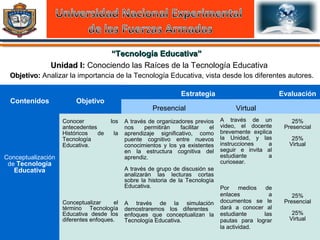““Tecnología Educativa”Tecnología Educativa”
Unidad I:Unidad I: Conociendo las Raíces de la Tecnología Educativa
Objetivo:Objetivo: Analizar la importancia de la Tecnología Educativa, vista desde los diferentes autores.
Contenidos Objetivo
Estrategia Evaluación
Presencial Virtual
Conceptualización
de Tecnología
Educativa
Conocer los
antecedentes
Históricos de la
Tecnología
Educativa.
Conceptualizar el
término Tecnología
Educativa desde los
diferentes enfoques.
A través de organizadores previos
nos permitirán facilitar el
aprendizaje significativo, como
puente cognitivo entre nuevos
conocimientos y los ya existentes
en la estructura cognitiva del
aprendiz.
A través de grupo de discusión se
analizaràn las lecturas cortas
sobre la historia de la Tecnología
Educativa.
A través de la simulación
demostraremos los diferentes
enfoques que conceptualizan la
Tecnología Educativa.
A través de un
video, el docente
brevemente explica
la Unidad, y las
instrucciones a
seguir e invita al
estudiante a
curiosear.
Por medios de
enlaces a
documentos se le
dará a conocer al
estudiante las
pautas para lograr
la actividad.
25%
Presencial
25%
Virtual
25%
Presencial
25%
Virtual
 