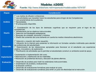 Modelos ADDIEModelos ADDIE
Fuente: http://www.slideshare.net/mnperezdc/modelo-addie-1674197
Etapas Consideración
Análisis
 Los medios de difusión Limitaciones
 Las actividades que necesitan hacer los estudiantes para el logro de las Competencias.
 Las características de la audiencia.
 Necesidades.
 El presupuesto disponible.
Diseño
 Consideración de los tipos de destrezas cognitivas que se requieren para el logro de las
competencias.
 Señalamiento de los objetivos instruccionales.
 Selección de Estrategias pedagógicas.
 Bosquejo de unidades, lecciones y módulos.
 Diseño del contenido del curso teniendo en cuenta los medios interactivos electrónicos.
Desarrollo
 Selección y creación del medio requerido.
 Utilización de la internet para presentar la información en formatos variados multimedia para atender
las preferencias del estudiantado.
 Determinación de las interacciones apropiadas para favorecer en el estudiante una experiencia
creativa, innovadora y de exploración.
 Planificación de actividades que le permitan al estudiantado construir un ambiente social de apoyo.
Implantación
Implantación e implementación del curso.
Reproducción y distribución de los materiales.
Resolución de problemas técnicos y discusión de planes alternos.
Evaluación  Desarrollo de pruebas para medir los estándares instruccionmales.
 Implantación de pruebas y evaluaciones.
 Evaluación continua.
 Desarrollo de evaluaciones formativas para evaluar el curso.
 Desarrollo de evaluaciones sumativas para emitir un juicio de efectividad de la instrucción.
 
