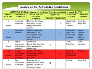 Cuadro de las Actividades Académicas
OBJETIVO GENERAL: Conocer el territorio Venezolano mediante el uso de las TIC
SEMANA
N° de Horas
CONTENIDOS
ACADEMICOS
OBJETIVOS DE LOS
CONTENIDOS
ACADÉMICO
ASIGNATURA
VIRTUALES PRESENCIALES
ACTIVIDADES
EVALUADA
TECNOLOGÍA
EMPLEADA
1
2horas
Los Estados
Venezolanos.
Identificar los Estados
Venezolanos con sus
respectivas ciudades
capitales.
X
Mapa División
Político
Territoria.l
Página Web,
Google Maps.
2
2horas
Regiones de
Venezuela.
Clasificar los Estados
Venezolanos en las
regiones en las que se
divide el territorio
nacional.
X
Diseño de un
Mapa, con la
herramienta
InkScape.
Canaima
Educativa:
InkScape
Editor de
Imágenes.
3
2horas
Parques
Nacionales de
las Regiones en
Venezuela.
Reconocer la
Biodiversidad Natural de
los parques existentes
en Venezuela.
X
Taller
Explicativo.
Correo
Electrónico.
4 y 5
4 horas
Actividad
Económica de
los Estados
Venezolanos.
Señalar las Actividades
Económicas producidas
en las Regiones
Venezolanos.
X
Exposición
(diseño de una
presentación).
Slideshare.
6
2horas
Zona
Territorial en
Reclamación.
Investigar sobre la
polémica situación actual
entre los Gobiernos de
Venezuela y Guyana.
X
Informe. Google drive.
 
