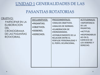 UNIDAD 1 GENERALIDADES DE LAS
PASANTIAS ROTATORIAS
OBJETIVO:
PARTICIPAR EN LA
ELABORACION
DEL
CRONOGRAMA
DE LAS PASANTIAS
ROTATORIAS.
DECLARATIVOS:
•PASANTIAS.
•OBJETIVOS.
•DEBERES.
•DERECHOS.
PROCEDIMENTALES:
•ANALISIS OBJETIVOS.
•ANALISIS DE NORMAS.
•ELABORACION DE
CRONOGRAMAS.
•ESTABLECIMIENTO DE LA
RELACION ENTRE EL
PERFILDE PERSONALIDAD Y
EL PERFIL OCUPACIONAL.
ACTITUDINALES:
•IMPORTANCIA
DE LAS
PASANTIAS.
•ACTITUD.
•RESPONSABILID
AD EN EL
EJERCICIO DE
LOS DEBERES Y
DERECHO.
 
