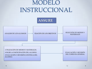 MODELO
INSTRUCCIONAL
12
ASSURE
ANALISIS DE LOS ALUMNOS FIJACIÓN DE LOS OBJETIVOS
SELECCIÓN DE MEDIOS Y
MATERIALES
-UTILIZACIÓN DE MEDIOS Y MATERIALES.
-EXIGIR LA PARTICIPACIÓN DEL ALUMNO.
-EVALUACIÓN Y REVISIÓN CONTINUA DEL
ALUMNO.
EVALUACIÓN Y REVISIÓN
DEL CURSO EN GENERAL
 