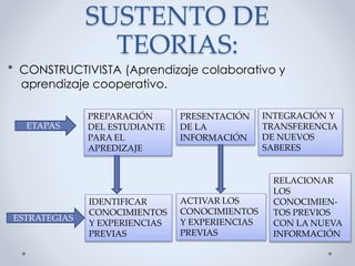 SUSTENTO DE
TEORIAS:
* CONSTRUCTIVISTA (Aprendizaje colaborativo y
aprendizaje cooperativo.
ETAPAS
PREPARACIÓN
DEL ESTUDIANTE
PARA EL
APREDIZAJE
PRESENTACIÓN
DE LA
INFORMACIÓN
INTEGRACIÓN Y
TRANSFERENCIA
DE NUEVOS
SABERES
ESTRATEGIAS
IDENTIFICAR
CONOCIMIENTOS
Y EXPERIENCIAS
PREVIAS
ACTIVAR LOS
CONOCIMIENTOS
Y EXPERIENCIAS
PREVIAS
RELACIONAR
LOS
CONOCIMIEN-
TOS PREVIOS
CON LA NUEVA
INFORMACIÓN
 