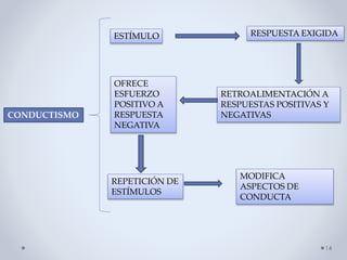 14
CONDUCTISMO
ESTÍMULO RESPUESTA EXIGIDA
RETROALIMENTACIÓN A
RESPUESTAS POSITIVAS Y
NEGATIVAS
OFRECE
ESFUERZO
POSITIVO A
RESPUESTA
NEGATIVA
REPETICIÓN DE
ESTÍMULOS
MODIFICA
ASPECTOS DE
CONDUCTA
 