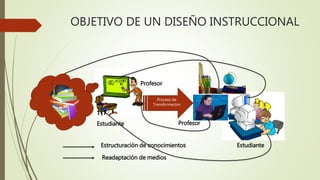OBJETIVO DE UN DISEÑO INSTRUCCIONAL
Proceso de
Transformacion
Profesor
Estudiante Profesor
EstudianteEstructuración de conocimientos
Readaptación de medios
 
