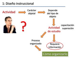 1: Diseño instruccional
Cómo organizarlo
Actividad
Carácter
objetal
Depende
del tipo de
objeto
Actividad
de estudio
Requiere
información
Proceso
organizado
capacitación
superación
?
 