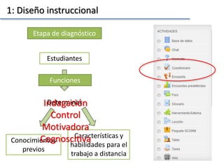 1: Diseño instruccional
Etapa de diagnóstico
Estudiantes
Determinar
Conocimientos
previos
Características y
habilidades para el
trabajo a distancia
Funciones
Indagación
Control
Motivadora
Cognoscitiva
 