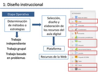 1: Diseño instruccional
Etapa Operativa
Determinación
de métodos o
estrategias
Trabajo
independiente
Selección,
diseño y
elaboración de
los recursos del
aula digital
Recursos de la Web
PlataformaTrabajo grupal
Trabajo basado
en problemas
 