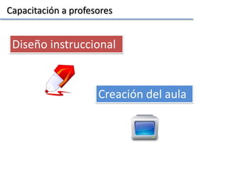Capacitación a profesores
Diseño instruccional
Creación del aula
 