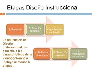 Etapas Diseño Instruccional
3




                                      3.
                   2. Relación
    1. Propósito                 Organización
                    curricular
                                  contenido


La aplicación del
Diseño
Instruccional, de
acuerdo a las         4. Definición   5. Selección
                                                         6.
características de la de receptor                    Planeación
                                        expertos
                                                     evaluación
videoconferencia
incluye al menos 6
etapas:
 