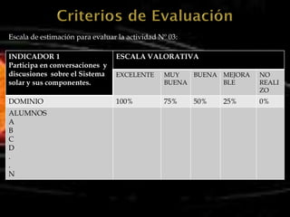 Escala de estimación para evaluar la actividad Nº 03:

INDICADOR 1                      ESCALA VALORATIVA
Participa en conversaciones y
discusiones sobre el Sistema     EXCELENTE      MUY   BUENA MEJORA   NO
solar y sus componentes.                        BUENA       BLE      REALI
                                                                     ZO
DOMINIO                          100%           75%     50%   25%    0%
ALUMNOS
A
B
C
D
.
.
N
 