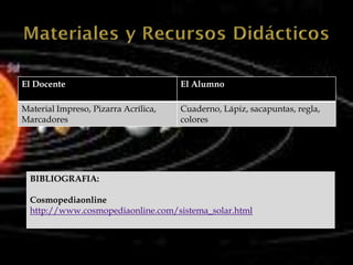 El Docente                            El Alumno

Material Impreso, Pizarra Acrílica,   Cuaderno, Lápiz, sacapuntas, regla,
Marcadores                            colores




  BIBLIOGRAFIA:

  Cosmopediaonline
  http://www.cosmopediaonline.com/sistema_solar.html
 