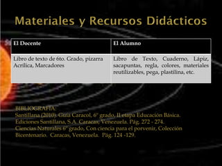 El Docente                              El Alumno

Libro de texto de 6to. Grado, pizarra   Libro de Texto, Cuaderno, Lápiz,
Acrílica, Marcadores                    sacapuntas, regla, colores, materiales
                                        reutilizables, pega, plastilina, etc.




BIBLIOGRAFIA:
Santillana (2010). Guía Caracol, 6º grado, II etapa Educación Básica.
Ediciones Santillana, S.A. Caracas, Venezuela. Pág. 272 - 274.
Ciencias Naturales 6º grado, Con ciencia para el porvenir, Colección
Bicentenario. Caracas, Venezuela. Pág. 124 -129.
 