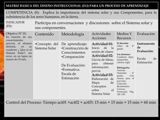 MATRIZ BASICA DEL DISEÑO INSTRUCCIONAL (D.I) PARA UN PROCESO DE APRENDIZAJE

COMPETENCIA (S): Explica la importancia del sistema solar y sus Componentes, para la
subsistencia de los seres humanos, en la tierra.
INDICADOR               Participa en conversaciones y discusiones sobre el Sistema solar y
(ES):
                        sus componentes.
Objetivo Nº 01:         Contenido     Metodología        Actividades         Medios Y             Evaluación
En función de sus
                                                         Acciones            Recursos
conocimientos
previos, el alumno      •Concepto del De aprendizaje:    Actividad 01:       El docente:          Instrumento
definirá,    en    su                                                        Libro de       6º
                        Sistema Solar •Construcción de   Inicio de la        grado.
                                                                                                  de
cuaderno ¿ Que es el
                                      Conocimientos      sesión de clases                         Evaluación:
Sistema Solar?, sin                                                          Los alumnos:
error, en un lapso no                 •Comparación       Actividad 02:       Cuaderno lápiz,
menor de 15 min.                                         Lluvia de Ideas,    sacapuntas,          Escala     de
                                                         para    obtener     colores, regla       Estimación
                                      De Evaluación:     información         Bibliografía:
                                      •Formativa:        previa              Ciencias
                                                                             Naturales       6º
                                      Escala de          Actividad 03:       grado,        Con
                                      Estimación         Elaboración de      ciencia para el
                                                                             porvenir,
                                                         Mapa          de    Colección
                                                         Conceptos           Bicentenario.
                                                                             Caracas,
                                                         sobre          el   Venezuela. Pág.
                                                         Sistema Solar       124 -129.


Control del Proceso: Tiempo act01 +act02 + act03: 15 min + 15 min + 15 min = 60 min
 