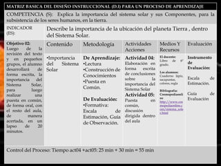 MATRIZ BASICA DEL DISEÑO INSTRUCCIONAL (D.I) PARA UN PROCESO DE APRENDIZAJE
COMPETENCIA (S): Explica la importancia del sistema solar y sus Componentes, para la
subsistencia de los seres humanos, en la tierra.
INDICADOR              Describe la importancia de la ubicación del planeta Tierra , dentro
(ES):
                       del Sistema Solar.
Objetivo 02:           Contenido      Metodología        Actividades        Medios Y           Evaluación
Luego      de     la                                     Acciones           Recursos
revisión del texto
y en pequeños          •Importancia  De Aprendizaje:     Actividad 04:      El docente:
                                                                            Libro de      6º
                                                                                               Instrumento
grupos, el alumno      del   Sistema •Lectura            Elaboración en     grado.
                                                                                               de
desarrollará      de   Solar         •Construcción de    forma    escrita                      Evaluación:
                                                                            Los alumnos:
forma escrita, la                    Conocimientos       de conclusiones    Cuaderno lápiz,
importancia      del                                     sobre         la   sacapuntas,        Escala      de
                                     •Puesta en          importancia del    colores, regla     Estimación.
Sistema       Solar,
para          luego
                                     Común.              Sistema Solar      Bibliografía:
realizar        una                                      Actividad 05:      Cosmopediaonli     Guía       de
puesta en común,                      De Evaluación:     Puesta       en
                                                                            ne
                                                                            http://www.cos
                                                                                               Evaluación
de forma oral, con                    •Formativa:        común,             mopediaonline.c
                                                                            om/sistema_sola
el resto del aula,                    Escala       de    discusión          r.html
de          manera                    Estimación, Guía   dirigida dentro
acertada, en un                       de Observación.    del aula
lapso     de      20
minutos.



Control del Proceso: Tiempo act04 +act05: 25 min + 30 min = 55 min
 