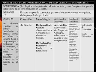 MATRIZ BASICA DEL DISEÑO INSTRUCCIONAL (D.I) PARA UN PROCESO DE APRENDIZAJE
COMPETENCIA (S): Explica la importancia del sistema solar y sus Componentes, para la
subsistencia de los seres humanos, en la tierra.
INDICADOR         Elabora mapas de conceptos para establecer relaciones jerarquicas,
(ES):
                  de lo general a lo particular.
Objetivo 03:      Contenido      Metodología        Actividades     Medios Y            Evaluación
                                                    Acciones        Recursos
los     alumnos
               en •La Galaxia.   De Aprendizaje:    Actividad 06:   El docente:         Instrumento
reunidos                                                            Computadora
                                                                                        de
parejas                          •Lectura           Elaboración     con acceso a
                                 •Construcción de   de Mapa de      internet, Pizarra   Evaluación:
describirán la                                                      Acrílica,
galaxia donde                    Conocimientos      Concepto,       Marcadores
                                                                                        Escala      de
                                                                    Los alumnos:
se    ubica     al               •Puesta en         sobre nuestra   Computadora         Estimación.
Sistema Solar y                  Común.             galaxia y sus   con acceso a
                                                                    internet,
las partes que la                                   componentes     Cuaderno,

conforman en                     De Evaluación:                     Lápiz,
                                                                    sacapuntas,
su cuaderno, a                   •Formativa:                        regla, colores

través de un                     Escala       de                    Bibliografía:

mapa           de                Estimación.                        Paginas
                                                                    consultadas a
conceptos,                                                          través de la web:
                                                                    Wikipedia, Rena,
evitando      los                                                   Pregúntale a un
                                                                    astrónomo, para
errores, en un                                                      niños.
periodo de 25
min.
 