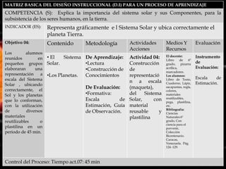 MATRIZ BASICA DEL DISEÑO INSTRUCCIONAL (D.I) PARA UN PROCESO DE APRENDIZAJE
COMPETENCIA (S): Explica la importancia del sistema solar y sus Componentes, para la
subsistencia de los seres humanos, en la tierra.
INDICADOR (ES):        Representa gráficamente e l Sistema Solar y ubica correctamente el
                       planeta Tierra.
Objetivo 04:           Contenido       Metodología        Actividades      Medios Y             Evaluación
                                                          Acciones         Recursos
Los        alumnos
reunidos          en   • El    Sistema De Aprendizaje:  Actividad 04:      El docente:
                                                                           Libro     de    6º
                                                                                                Instrumento
pequeños grupos        Solar.          •Lectura         Construcción       grado, pizarra
                                                                                                de
elaboraran      una                    •Construcción de de                 acrílica,            Evaluación:
                                                                           marcadores.
representación     a   •Los Planetas.  Conocimientos    representació      Los alumnos:
escala del Sistema                                                         Libro de Texto,      Escala    de
                                                        n a escala         Cuaderno, Lápiz,     Estimación.
Solar , ubicando
correctamente, el
                                       De Evaluación:   (maqueta),         sacapuntas, regla,
                                                                           colores,
Sol y los planetas                     •Formativa:      del     Sistema    materiales
que lo conforman,                      Escala        de Solar,       con   reutilizables,
                                                                           pega, plastilina,
con la utilización                     Estimación, Guía material           etc.
                                                                           Bibliografía:
de          diversos                   de Observación.  reusable       y   Ciencias
materiales                                              plastilina         Naturales 6º
reutilizables      o                                                       grado, Con
                                                                           ciencia para el
plastilina en un                                                           porvenir,
periodo de 45 min.                                                         Colección
                                                                           Bicentenario.
                                                                           Caracas,
                                                                           Venezuela. Pág.
                                                                           124 -129.



Control del Proceso: Tiempo act.07: 45 min
 