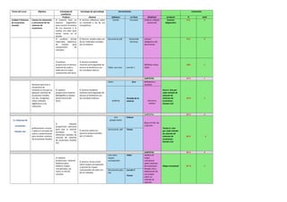 Temas del curso Objetivo. Estrategia de
enseñanza.
Estrategia de aprendizaje Herramientas Evaluación
Profesor Alumno Software en línea Dinámica producto % total
Unidad 2 Sistemas
de ecuaciones
Lineales
Conoce los elementos
y estructuras de los
sistemas de
ecuaciones.
El maestro hace un
examen diagnóstico
para conocer el estatus
de sus alumnos y lo
analiza con ellos para
tomar cartas en el
asunto
El alumno reflexiona sobre
su resultado y los de sus
compañeros.
Camilo Encuesta Análisis y debate
presencial
Examen
diagnostico
0 % 0
El profesor brinda
materiales didácticos
de estudio para
comprensión de
concepto
El Alumno analiza cada uno
de los materiales enviados
por el maestro.
Documento pdf . Glosariode
términos
Lectura
obligatoria del
documento
0 % 0
El profesor
proporciona al alumno
material de audio y
video para la mejor
comprensión del tema
El alumno mediante
sesiones autorreguladas de
lectura se familiariza con
los conceptos básicos
Video you tuve Lección 1
Reflexión sobre
video
10% 1
SUBTOTAL 10 % 1
Resuelve ejercicios y
situaciones de
contexto en los que se
apliquen sistemas de
ecuaciones lineales
con dos incógnitas,
utiliza métodos
algebraicos y los
interpreta
El maestro
proporciona material
bibliográfico e-books,
previa lectura del
tema.
El alumno mediante
sesiones autorreguladas de
lectura se familiariza con
los conceptos básicos
Video foro Reflexiona y
socializa
Foro 6. Uno por
cada método de
solución de
sistemas de
ecuaciones
lineales 2x2
10 % 1
Audacity
Portada de la
materia Escucha y
analiza
SUBTOTAL 20 % 2
2.1 Sistemas de
ecuaciones
lineales 2x2
gráficamente; conoce
y aplica el concepto de
matriz y determinante
para resolver sistemas
de ecuaciones lineales
El maestro
proporciona ejercicios
para que el alumno
practique los
diferentes métodos de
solución de sistemas
de ecuaciones lineales
2x2
El alumno realiza los
ejercicio proporcionados
por el maestro
Link
google.books
Enlaces
Busca el link, lee
y Ejercita
Tareas 6. Una
por cada método
de solución de
sistemas de
ecuaciones
lineales 2x2
20 % 2
Documento pdf Tareas
SUBTOTAL 40 % 4
El maestro
proporciona material
didáctico para
elaborar mapas
conceptuales, así
como un link de
consulta
El alumno busca el link
sobre mapas conceptuales
y ejercita los mapas
conceptuales de cada uno
de los métodos
Link sobre
mapas
conceptuales
Video Análisis de
mapa
conceptual
sobre sistemas
de ecuaciones
lineales 2x2 y
elaboración de
uno propio
sobre un
método de
solución
Mapa conceptual 10 % 1
Documento pdf y
link
Lección 2
Tareas
 