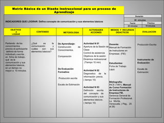 30  minutos Partiendo  de los conocimientos previos el participante  definirá de forma  individual y escrita , en  ficha de trabajo,  qué  es la comunicación y sus elementos básicos, en un tiempo no mayor a  10 minutos. INDICADORES QUE LOGRAR: Defina concepto de comunicación y sus elementos básicos Producción Escrita ¿Qué es la comunicación y cuáles son sus elementos básicos? De Aprendizaje: Construcción de Conocimientos. Comparación De Evaluación  Formativa: Producción escrita Escala de Estimación  Actividad N 01 Apertura de la Sesión de Clase  Control de asistencia Objetivos de la sesión Dinámica motivacional (Tiempo 10 min) Actividad N 02 Diagnostico de la información previa.  ( tiempo 10)  Actividad N 03 Definición escrita del concepto de comunicación y sus elementos básicos. ( tiempo 10)  Docente: Manual de Formación de Instructores en Empresas  (FIE) Estudiantes: Ficha de Trabajo Lápiz Bibliografía: INCE (1991).  Manual de Curso Formación de Instructores de Empresa FIE.  Gerencia General de Formación Profesional. La  Morita,  Venezuela. ( Pág..  25 al 28) Instrumento de Evaluación: Escala de Estimación   20 minutos 10 minutos Matriz Básica de un Diseño Instruccional para un proceso de Aprendizaje Duración Teoría Práctica OBJETIVOS  A LOGRAR CONTENIDO METODOLOGIA ACTIVIDADES ACCIONES MEDIOS  Y  RECURSOS DIDACTICOS EVALUACION 