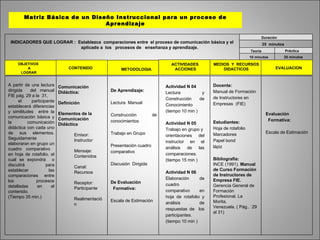 35  minutos A partir de una lectura dirigida  del manual FIE pág. 29 a la  31, el participante establecerá diferencias y similitudes  entre la comunicación básica y la comunicación didáctica con cada uno de sus elementos. Seguidamente  elaboraran en grupo un cuadro comparativo  en hoja de rotafolio, el cual se expondrá  o discutirá para establecer las comparaciones entre los procesos detalladas en el contenido. (Tiempo 35 min.) Comunicación Didáctica: Definición Elementos de la Comunicación Didáctica Emisor:  Instructor Mensaje: Contenidos Canal: Recursos Receptor:  Participante Realimentación   INDICADORES QUE LOGRAR :  Establezca  comparaciones entre  el proceso de comunicación básica y el  aplicado a  los  procesos de  enseñanza y aprendizaje.  De Aprendizaje: Lectura  Manual Construcción de conocimientos Trabajo en Grupo Presentación cuadro comparativo Discusión  Dirigida De Evaluación Formativa: Escala de Estimación  Actividad N 04 Lectura y Construcción de Conocimiento (tiempo 10 min ) Actividad N 05 Trabajo en grupo y  orientaciones del instructor en el análisis de las comparaciones. (tiempo 15 min ) Actividad N 06 Elaboración de cuadro comparativo  en hoja de rotafolio y análisis de respuestas de  los participantes. (tiempo 10 min ) Docente: Manual de Formación de Instructores en Empresas  (FIE) Estudiantes: Hoja de rotafolio Marcadores Papel bond lápiz Bibliografía: INCE (1991).  Manual de Curso Formación de Instructores de Empresa FIE.  Gerencia General de Formación Profesional. La  Morita,  Venezuela. ( Pág..  29 al 31) Evaluación Formativa: Escala de Estimación  Matriz Básica de un Diseño Instruccional para un proceso de Aprendizaje 10 minutos 25 minutos Duración Teoría Práctica OBJETIVOS  A LOGRAR CONTENIDO METODOLOGIA ACTIVIDADES ACCIONES MEDIOS  Y  RECURSOS DIDACTICOS EVALUACION 