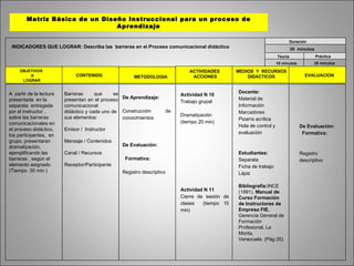 30  minutos A  partir de la lectura presentada  en la separata  entregada por el instructor , sobre las barreras comunicacionales en el proceso didáctico, los participantes,  en grupo, presentaran dramatización, ejemplificando las barreras , según el elemento asignado.  (Tiempo  30 min )  INDICADORES QUE LOGRAR: Describa las  barreras en el Proceso comunicacional didáctico Barreras que se presentan en el proceso comunicacional didáctico y cada uno de  sus elementos: Emisor /  Instructor Mensaje / Contenidos Canal / Recursos Receptor/Participante Actividad N 10 Trabajo grupal Dramatización (tiempo 20 min) Actividad N 11 Cierre de sesión de clases  (tiempo 10 min) De Evaluación: Formativa: Registro descriptivo  De Aprendizaje: Construcción de conocimientos De Evaluación: Formativa: Registro descriptivo  Docente: Material de Información Marcadores  Pizarra acrílica Hola de control y evaluación  Estudiantes: Separata  Ficha de trabajo Lápiz Bibliografía: INCE (1991).  Manual de Curso Formación de Instructores de Empresa FIE.  Gerencia General de Formación Profesional. La  Morita,  Venezuela. (Pág.35) Matriz Básica de un Diseño Instruccional para un proceso de Aprendizaje 10 minutos 20 minutos Duración Teoría Práctica OBJETIVOS  A LOGRAR CONTENIDO METODOLOGIA ACTIVIDADES ACCIONES MEDIOS  Y  RECURSOS DIDACTICOS EVALUACION 